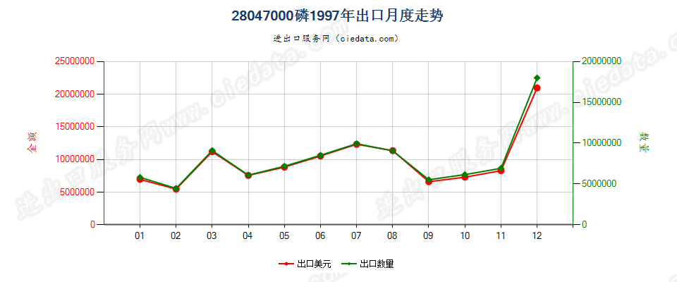 28047000出口1997年月度走势图