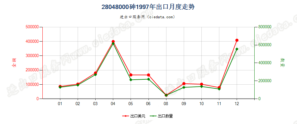 28048000砷出口1997年月度走势图