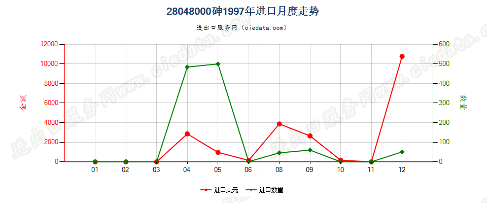 28048000砷进口1997年月度走势图