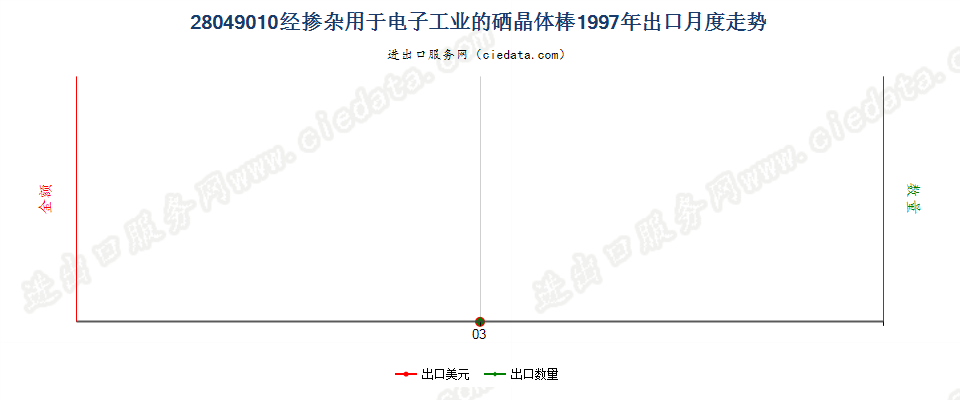 28049010经掺杂用于电子工业的硒晶体棒出口1997年月度走势图