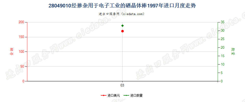 28049010经掺杂用于电子工业的硒晶体棒进口1997年月度走势图