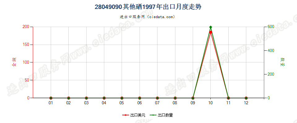 28049090其他硒出口1997年月度走势图