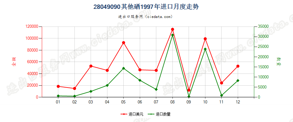 28049090其他硒进口1997年月度走势图