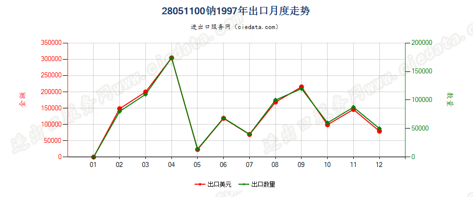 28051100钠出口1997年月度走势图