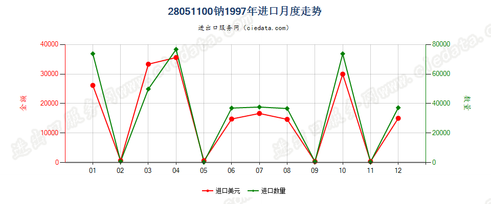 28051100钠进口1997年月度走势图