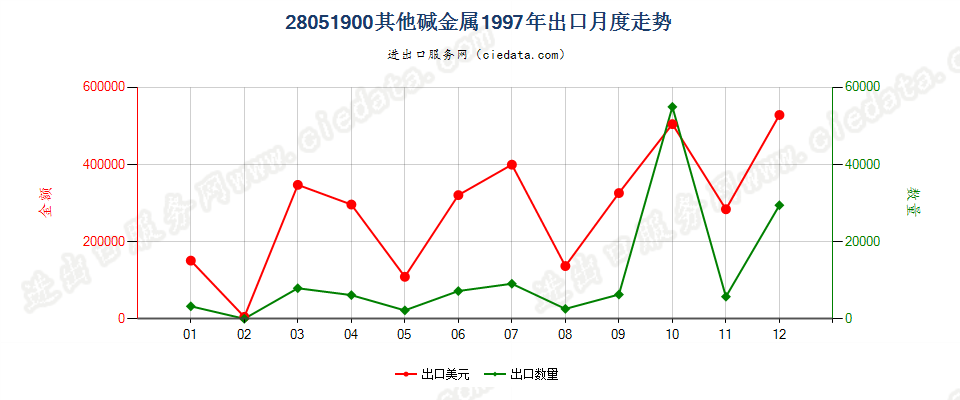 28051900(2016stop)其他碱金属及碱土金属出口1997年月度走势图