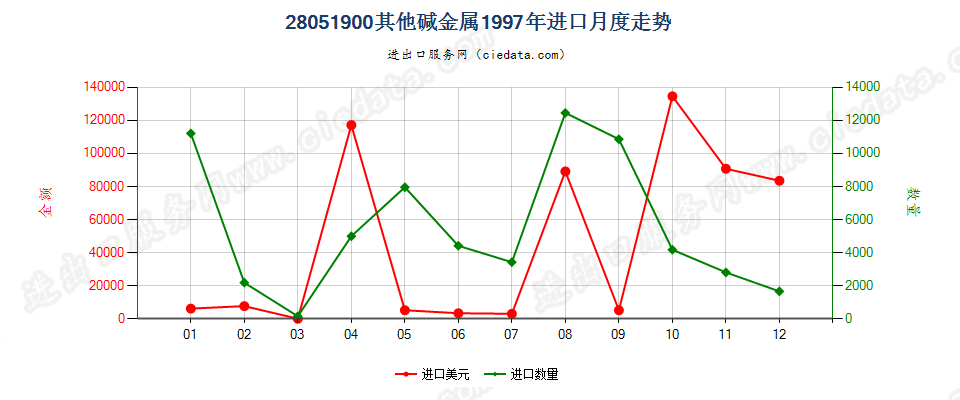 28051900(2016stop)其他碱金属及碱土金属进口1997年月度走势图