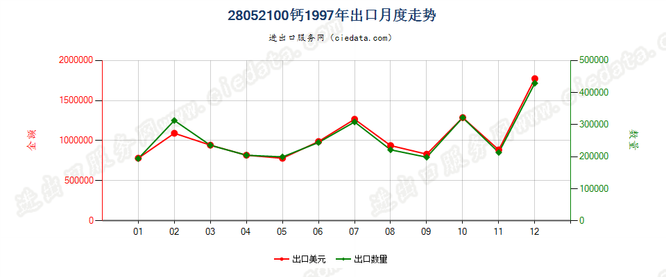 28052100出口1997年月度走势图