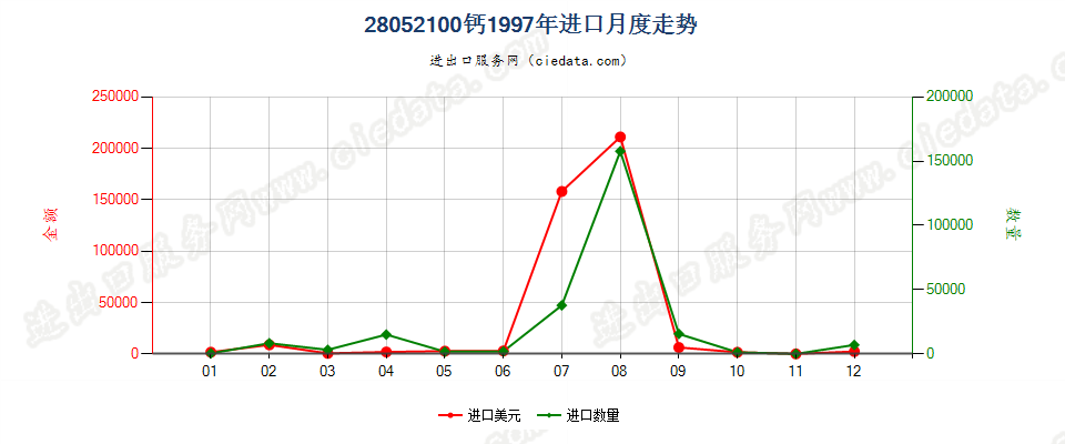 28052100进口1997年月度走势图