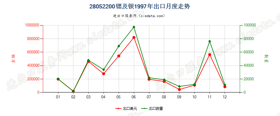 28052200出口1997年月度走势图