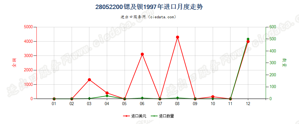 28052200进口1997年月度走势图