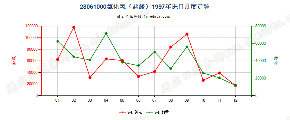 28061000氯化氢（盐酸）进口1997年月度走势图