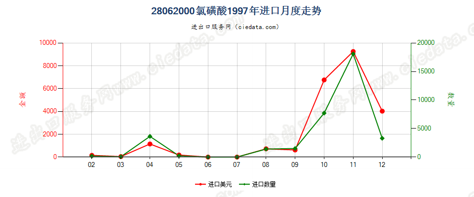 28062000氯磺酸进口1997年月度走势图