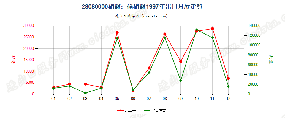 28080000硝酸；磺硝酸出口1997年月度走势图