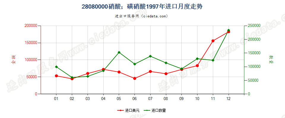 28080000硝酸；磺硝酸进口1997年月度走势图