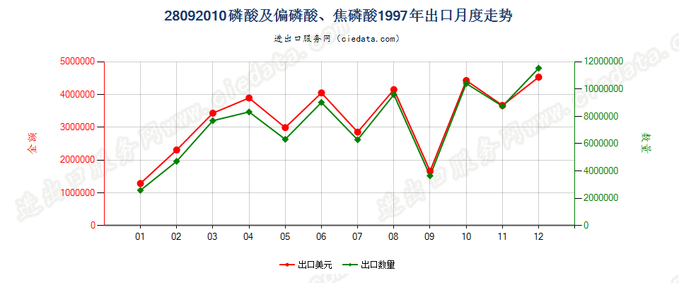 28092010(2008stop)磷酸及偏磷酸、焦磷酸出口1997年月度走势图