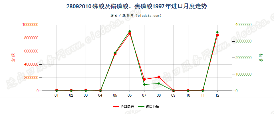 28092010(2008stop)磷酸及偏磷酸、焦磷酸进口1997年月度走势图