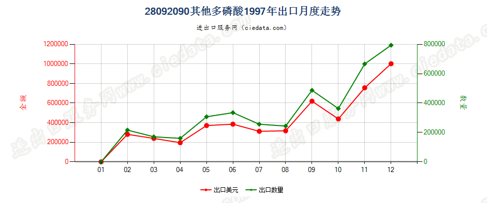 28092090其他多磷酸出口1997年月度走势图