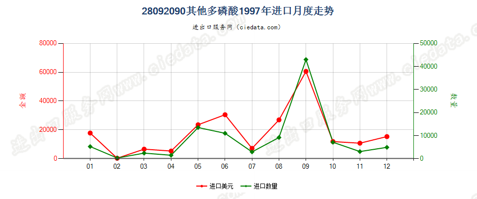 28092090其他多磷酸进口1997年月度走势图