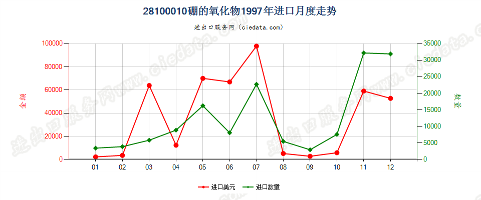 28100010硼的氧化物进口1997年月度走势图