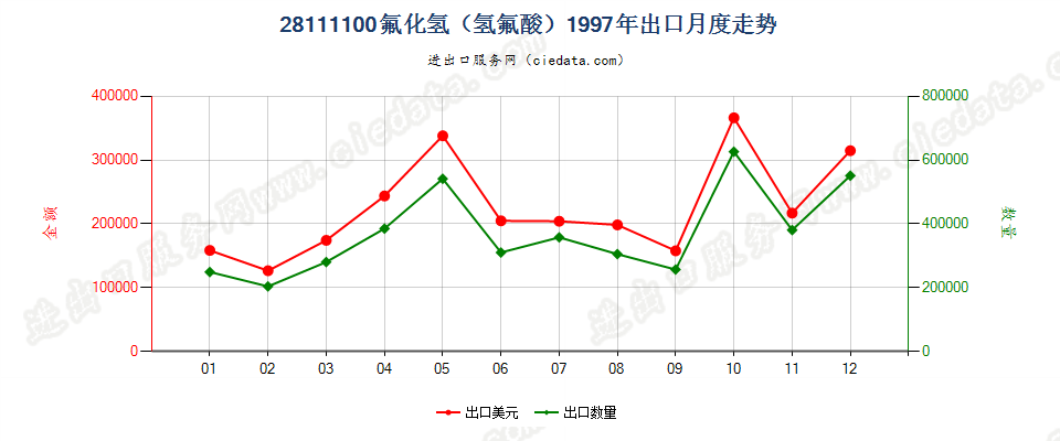 28111100(2018STOP)氢氟酸出口1997年月度走势图