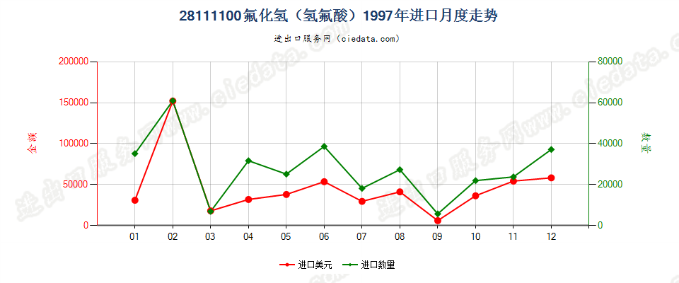 28111100(2018STOP)氢氟酸进口1997年月度走势图