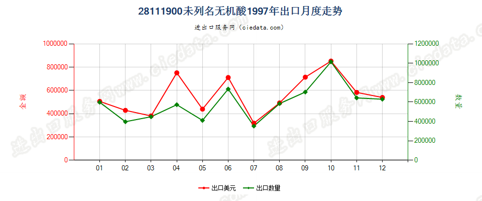 28111900出口1997年月度走势图