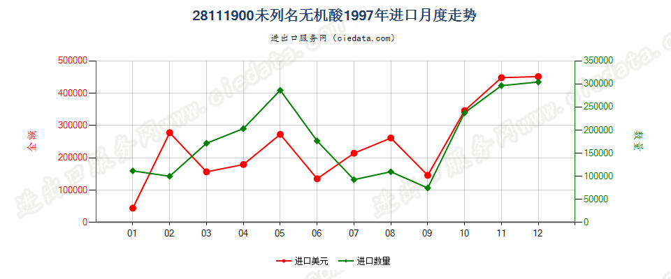 28111900进口1997年月度走势图