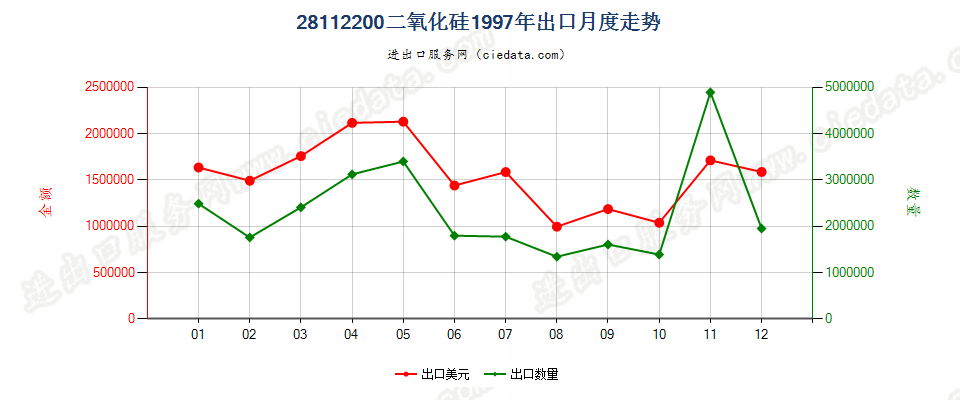 28112200(2014stop)二氧化硅出口1997年月度走势图