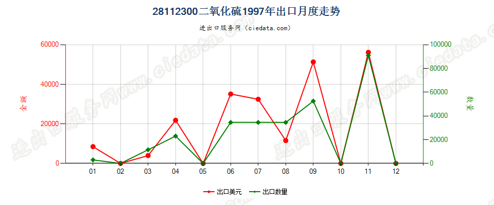 28112300(2007stop)二氧化硫出口1997年月度走势图