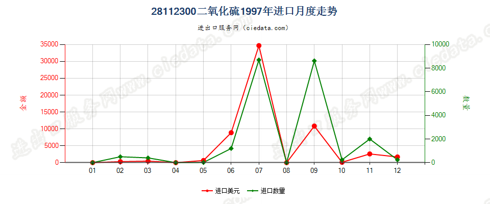 28112300(2007stop)二氧化硫进口1997年月度走势图