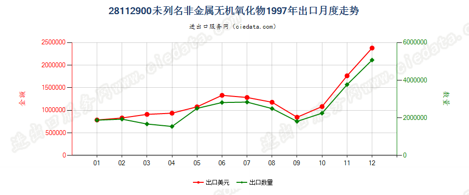 28112900未列名非金属无机氧化物出口1997年月度走势图