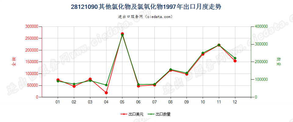 28121090(2017STOP)其他非金属氯氧化物出口1997年月度走势图