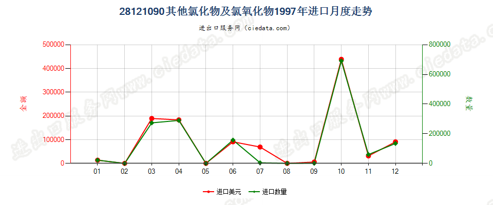 28121090(2017STOP)其他非金属氯氧化物进口1997年月度走势图