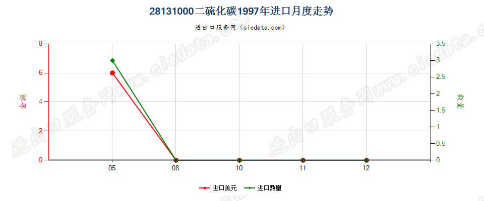 28131000二硫化碳进口1997年月度走势图