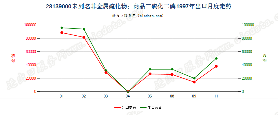 28139000未列名非金属硫化物；商品三硫化二磷出口1997年月度走势图