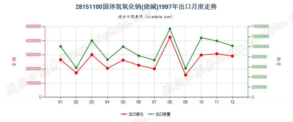 28151100固体氢氧化钠出口1997年月度走势图