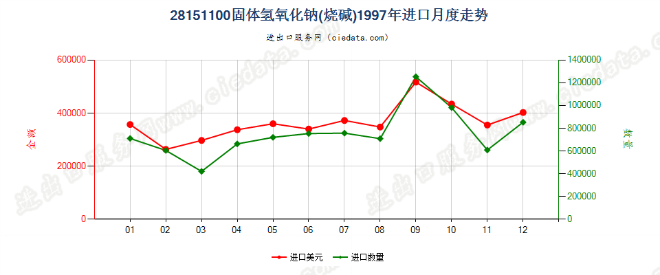 28151100固体氢氧化钠进口1997年月度走势图