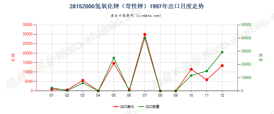 28152000氢氧化钾（苛性钾）出口1997年月度走势图