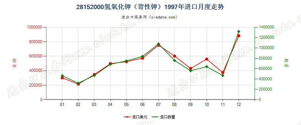 28152000氢氧化钾（苛性钾）进口1997年月度走势图