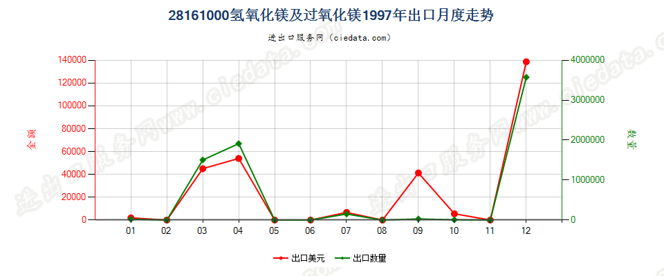 28161000氢氧化镁及过氧化镁出口1997年月度走势图