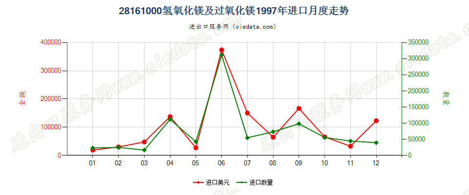 28161000氢氧化镁及过氧化镁进口1997年月度走势图