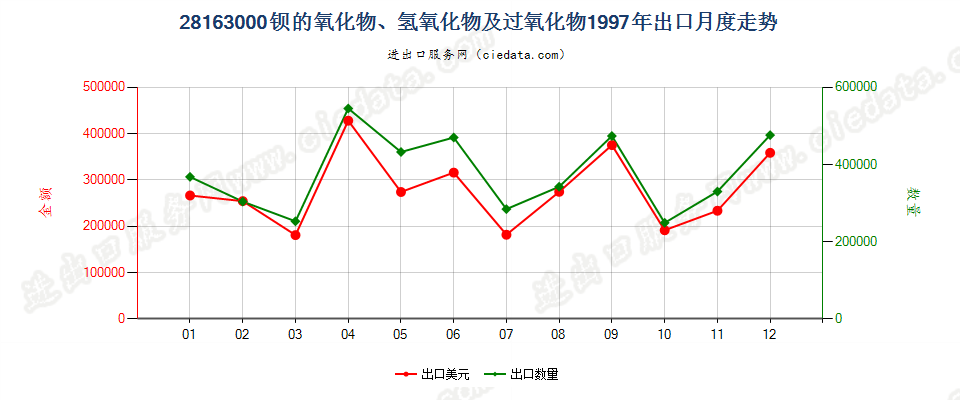 28163000(2004stop)钡氧化物、氢氧化物及过氧化物出口1997年月度走势图