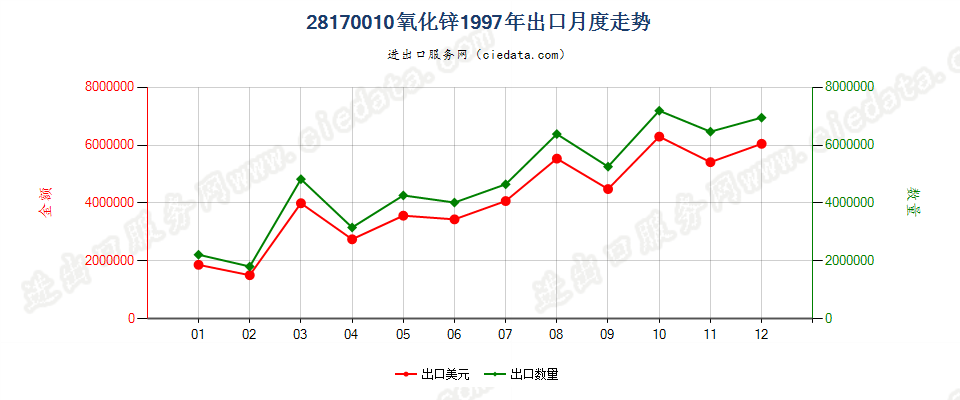 28170010氧化锌出口1997年月度走势图