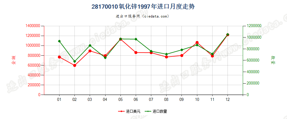 28170010氧化锌进口1997年月度走势图