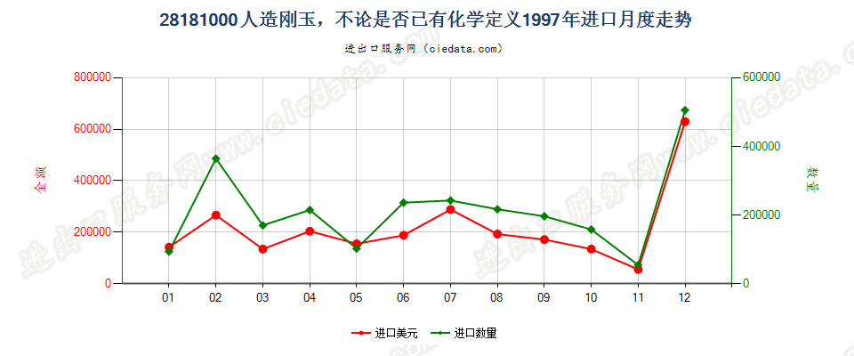 28181000(2008stop)人造刚玉，不论是否已有化学定义进口1997年月度走势图