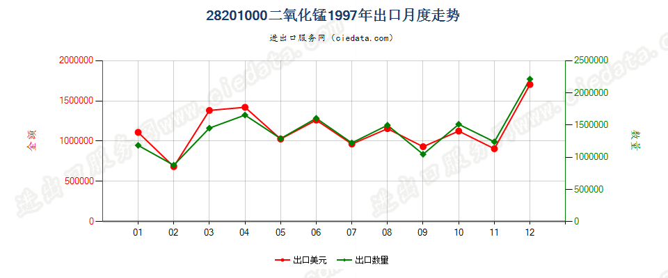 28201000二氧化锰出口1997年月度走势图