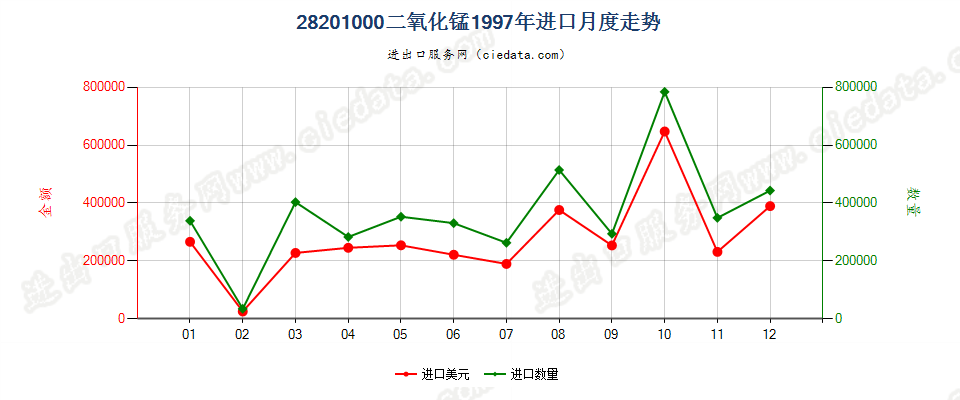 28201000二氧化锰进口1997年月度走势图