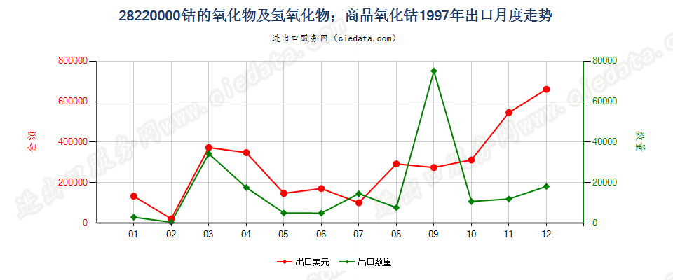 28220000出口1997年月度走势图