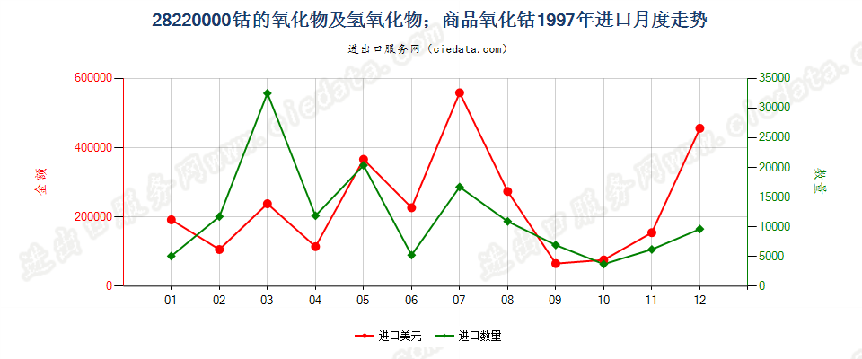 28220000进口1997年月度走势图